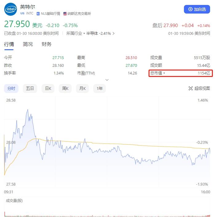 Intel股價多日連跌，市值被AMD再次反超