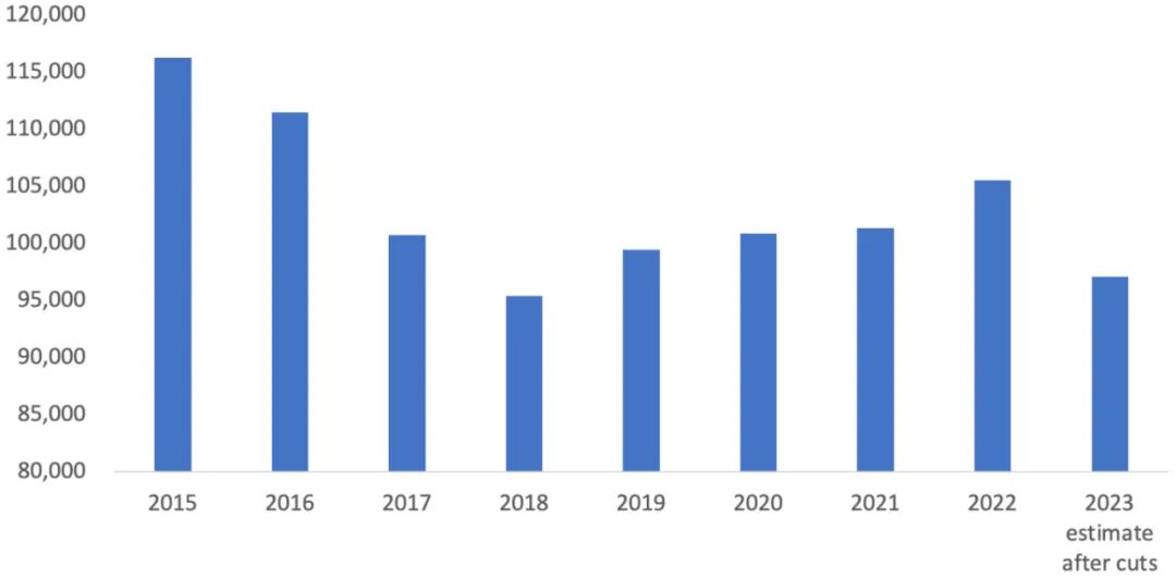 8500 人！電信行業(yè)現(xiàn)近年最大規(guī)模裁員