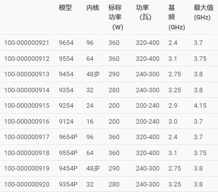 采用 Zen 4 架構(gòu)，AMD發(fā)布第四代 EPYC 嵌入式處理器