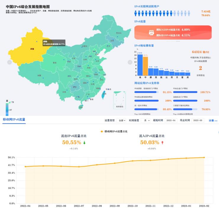 國(guó)內(nèi)移動(dòng)網(wǎng)絡(luò) IPv6 流量占比過(guò)半，首次超越 IPv4