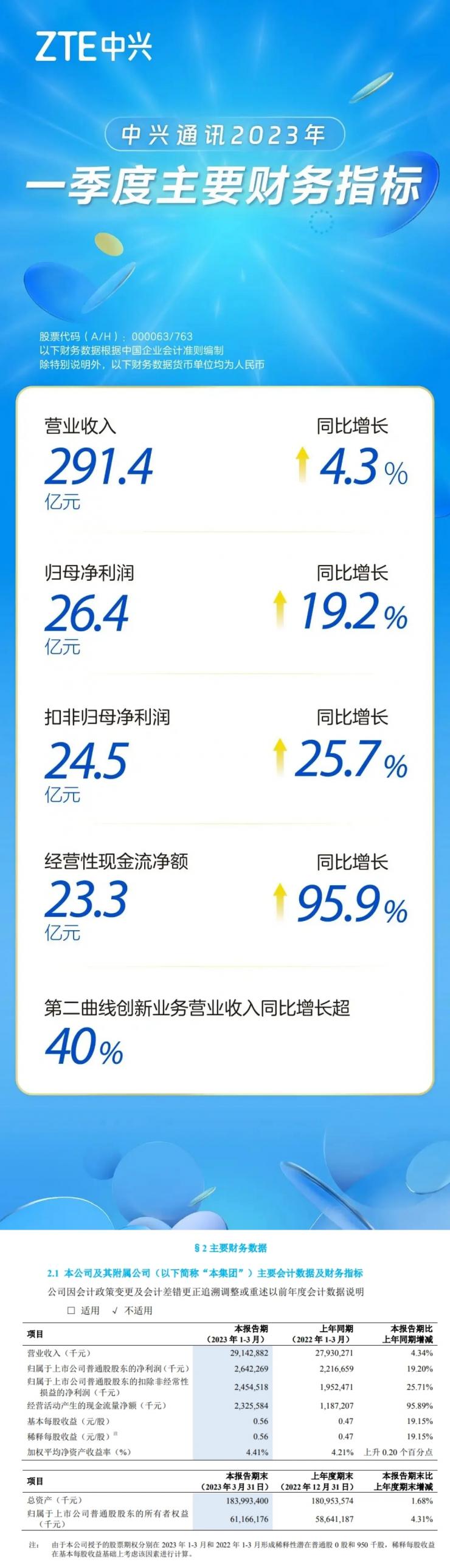 中興通訊發(fā)布一季度財(cái)報(bào)：營收凈利潤同比雙增長(zhǎng)!