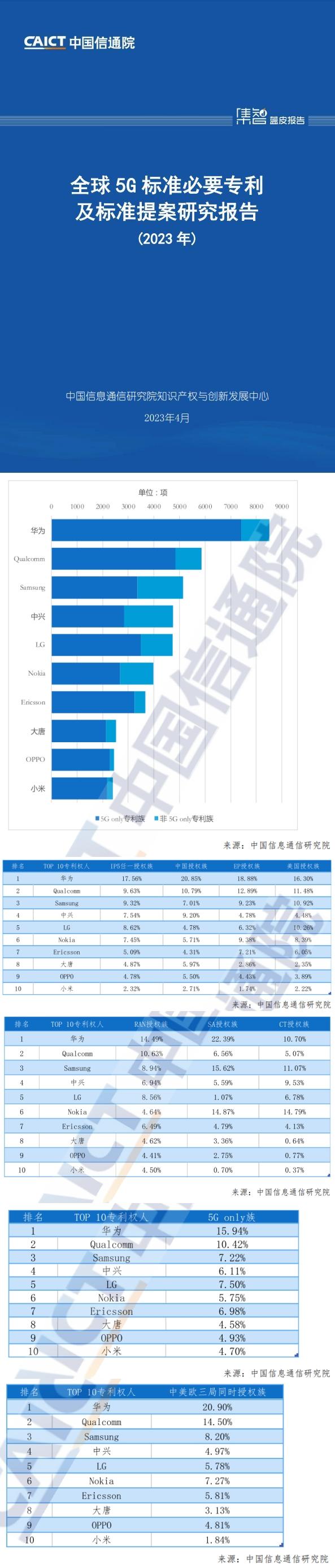 中國信通院公布 5G 標準必要專利全球最新排名