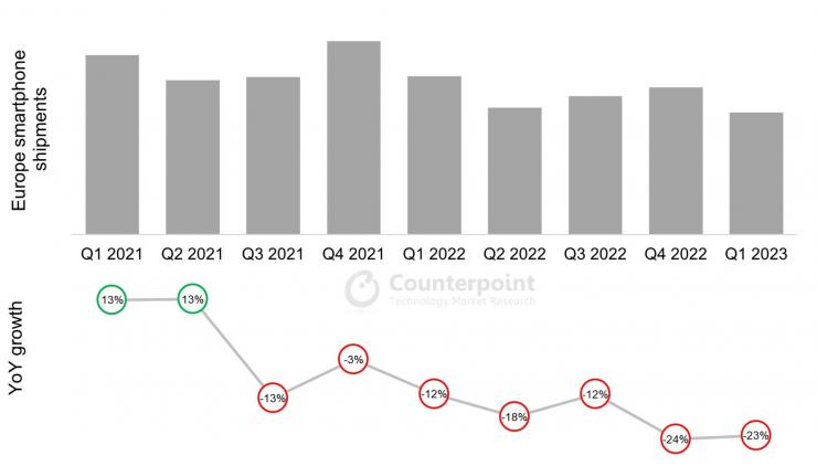 2023 年第一季度歐洲智能手機(jī)出貨量同比下降 23%