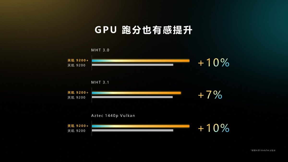 采用臺積電 4nm 工藝，聯(lián)發(fā)科發(fā)布全新旗艦芯片天璣 9200+