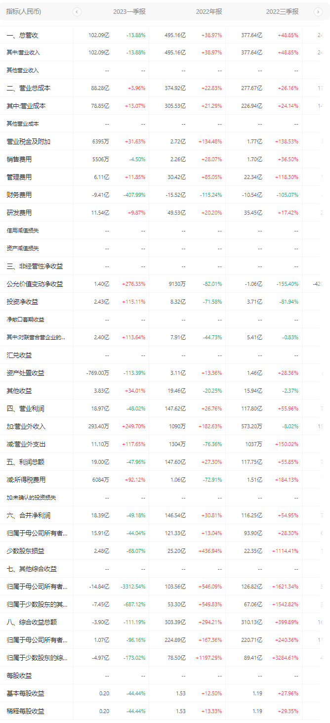 中芯國際公布 2023 第一季度財報數(shù)據(jù)