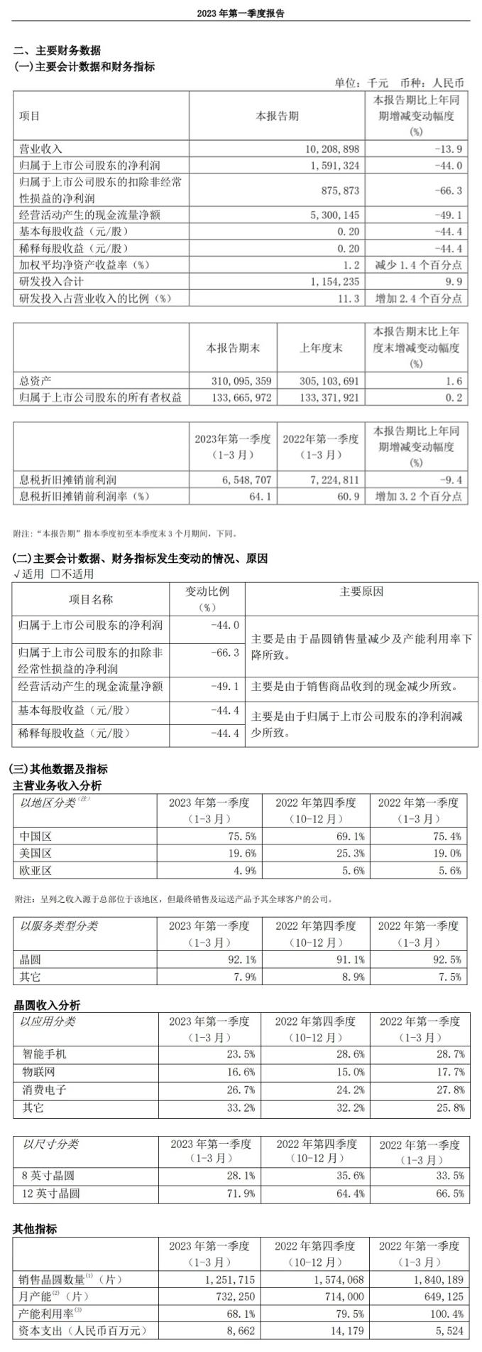 中芯國際公布 2023 第一季度財報數(shù)據(jù)