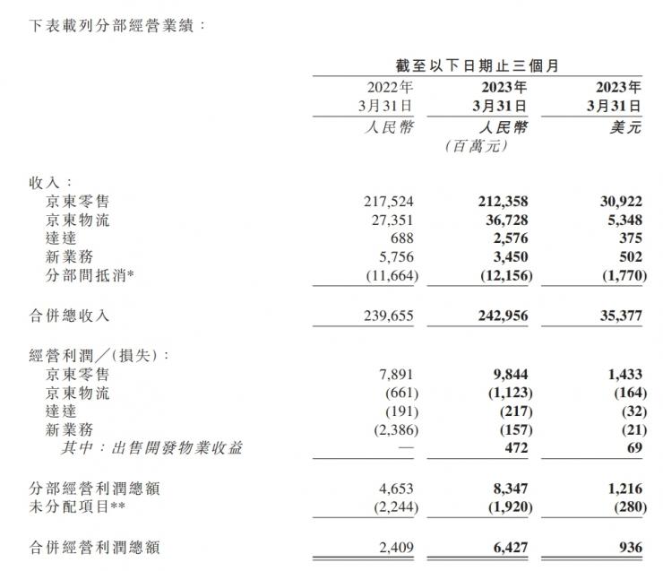 京東集團(tuán)發(fā)布一季度財(cái)報(bào)數(shù)據(jù)：凈利潤(rùn)同比暴漲 88.3%