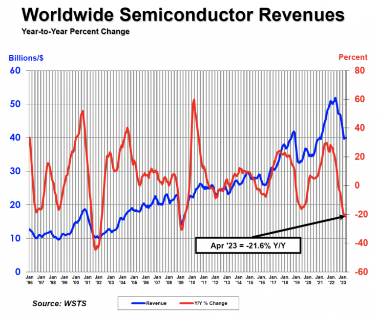 SIA：4 月全球半導體銷售額同比下降 21.6%