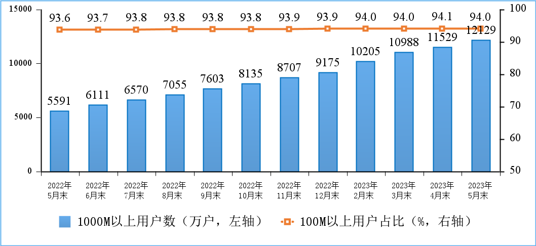 工信部：前五個(gè)月電信業(yè)務(wù)營(yíng)收增漲 6.8%