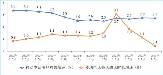 工信部：前五個(gè)月電信業(yè)務(wù)營(yíng)收增漲 6.8%