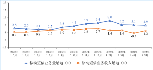 工信部：前五個(gè)月電信業(yè)務(wù)營(yíng)收增漲 6.8%