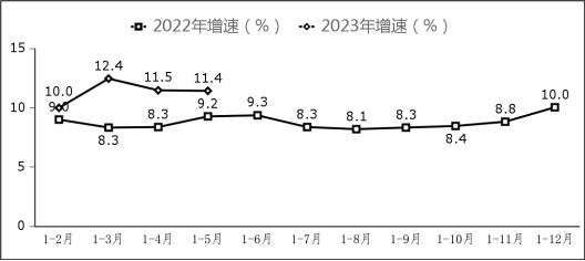 工信部：全國前五個月軟件業(yè)務(wù)營收增長 13.3%