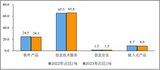 工信部：全國前五個月軟件業(yè)務(wù)營收增長 13.3%