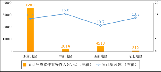 工信部：全國前五個月軟件業(yè)務(wù)營收增長 13.3%