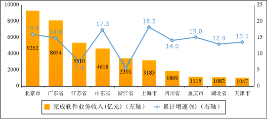 工信部：全國前五個月軟件業(yè)務(wù)營收增長 13.3%