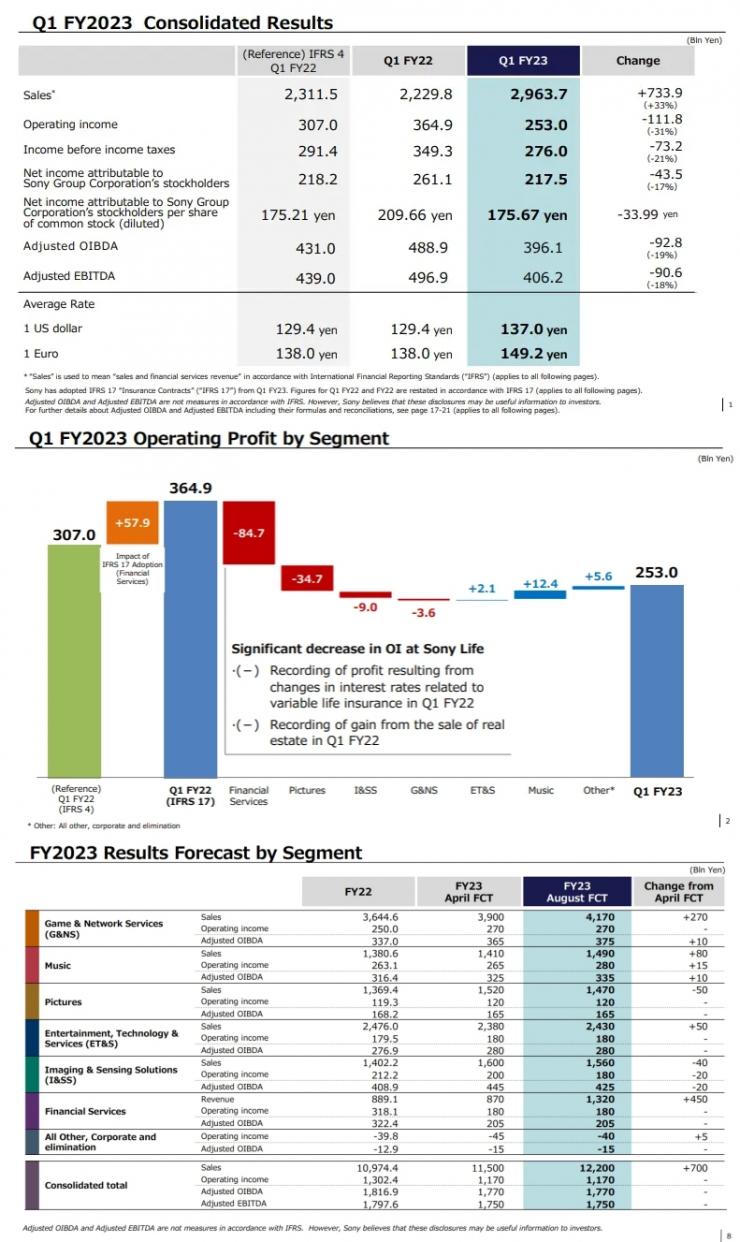 索尼發(fā)布二季度營收數據：營收額同比增長 33%