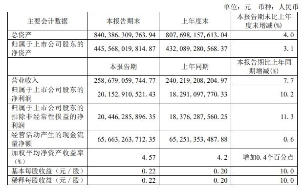 中國電信：上半年營收和凈利潤實(shí)現(xiàn)同比雙增長