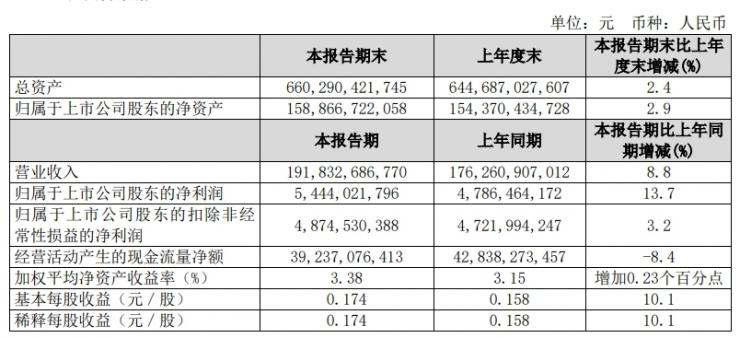 中國聯(lián)通發(fā)布上半年財報，營收、利潤破記錄