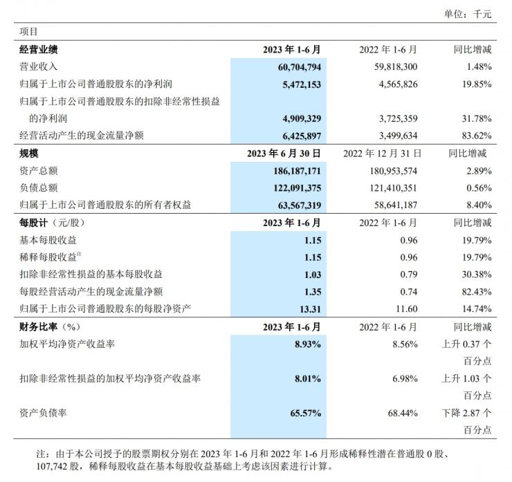 中興通訊上半年財(cái)報(bào)：營(yíng)收微漲、凈利潤(rùn)大漲