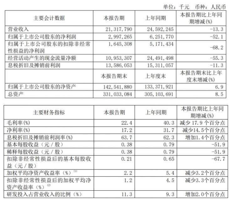 中芯國(guó)際發(fā)布 2023 上半年財(cái)報(bào)，凈利潤(rùn)同比腰斬