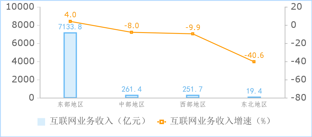 工信部：今年 1-7 月國內(nèi)互聯(lián)網(wǎng)業(yè)營收利潤雙增長