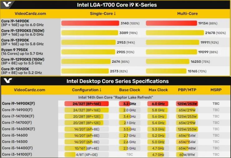 英特爾酷睿 14 代陣容曝光，i9-14900K 已跑分！
