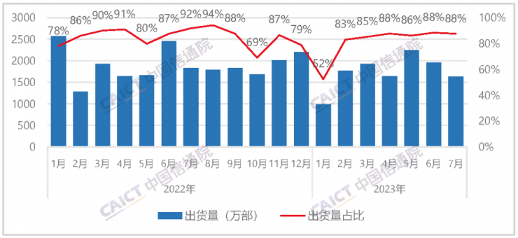 中國信通院：7 月國內(nèi)市場手機出貨 1855.2 萬部