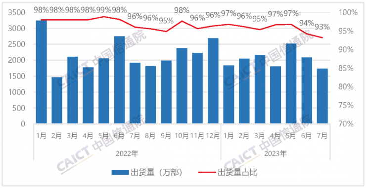中國信通院：7 月國內(nèi)市場手機出貨 1855.2 萬部