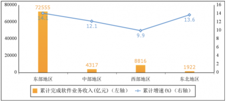 工信部：前三季度我國(guó)軟件業(yè)務(wù)同比增長(zhǎng) 13.5%