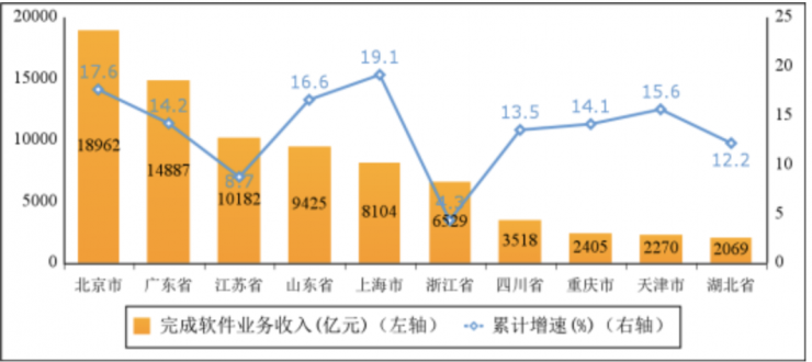 工信部：前三季度我國(guó)軟件業(yè)務(wù)同比增長(zhǎng) 13.5%