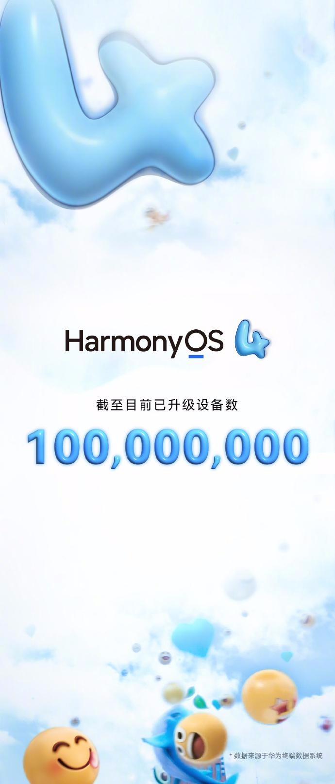華為官宣鴻蒙 HarmonyOS 4 升級(jí)設(shè)備數(shù)量突破 1 億！