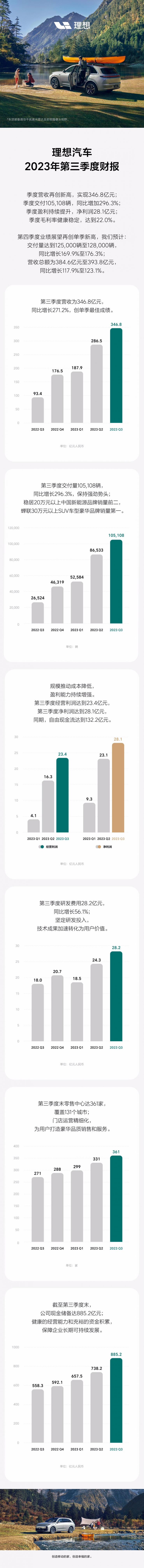 理想汽車發(fā)布三季度財(cái)報(bào)，CEO 回應(yīng)競(jìng)爭(zhēng)華為！