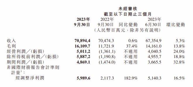 小米發(fā)布三季度業(yè)績：凈利潤暴漲！