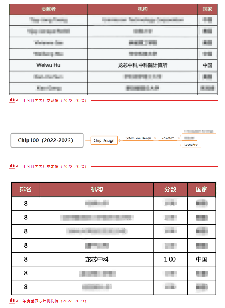 國產(chǎn)芯片大廠入選世界芯片貢獻榜！
