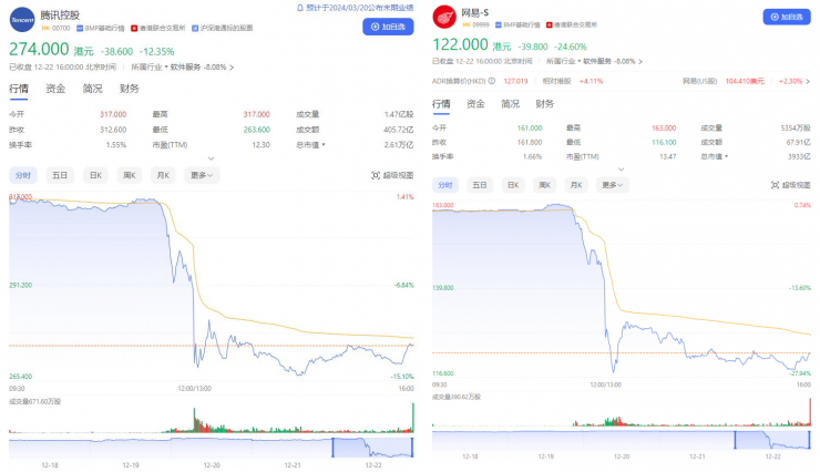 游戲行業(yè)巨震！騰訊網(wǎng)易等暴跌千億