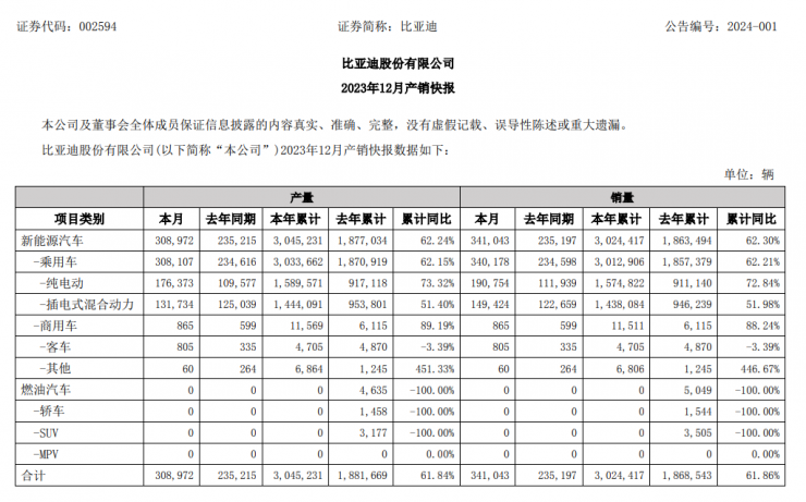 產(chǎn)銷世界第一！比亞迪豪擲20億獎勵經(jīng)銷商