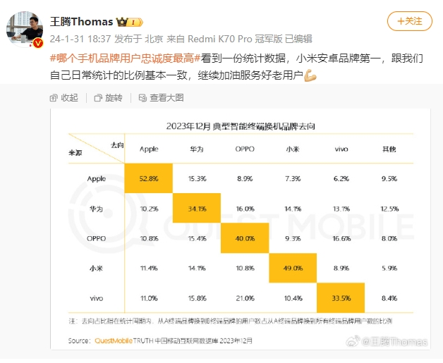 王騰：小米手機(jī)用戶忠誠度安卓第一！