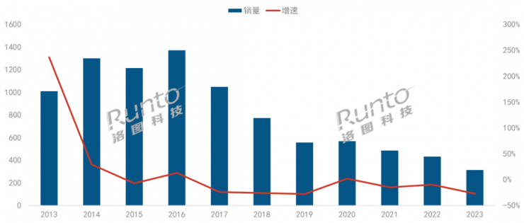出貨慘淡！2023年中國(guó)電視盒子出貨量驟降27.5%！