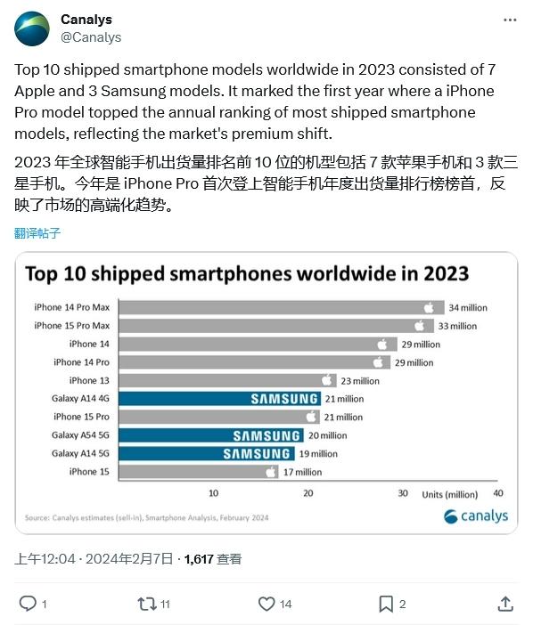 2023手機(jī)出貨量TOP 10出爐：蘋(píng)果占7位！