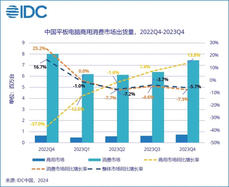 超越蘋果！華為成中國平板市場出貨量第一