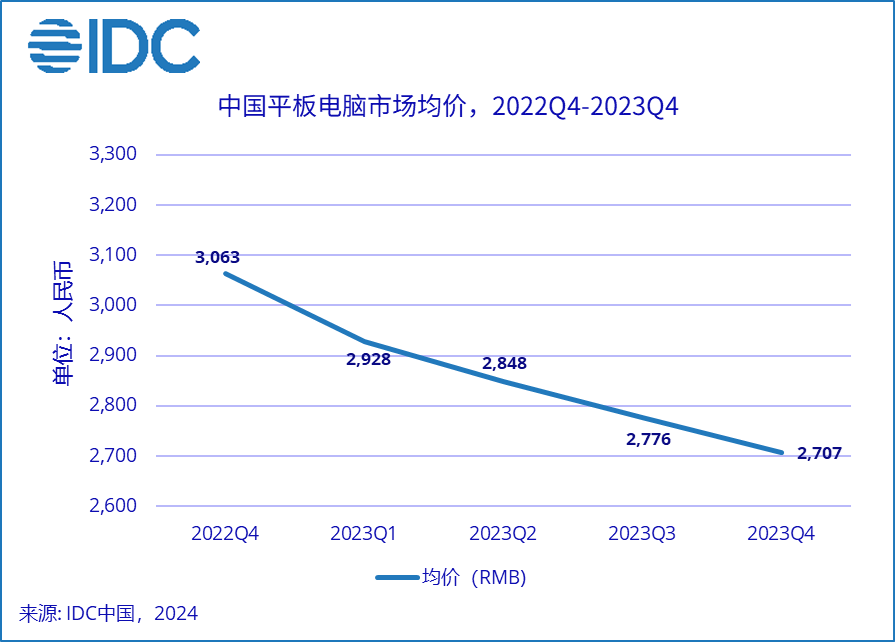 超越蘋果！華為成中國平板市場出貨量第一