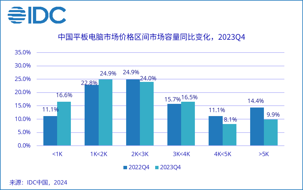 超越蘋果！華為成中國平板市場出貨量第一
