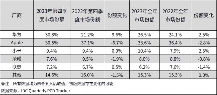 超越蘋果！華為成中國平板市場出貨量第一