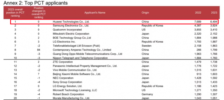 全球PCT專利申請量top10中國4家，第一無懸念！