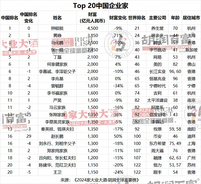 鐘睒睒第四次蟬聯(lián)中國首富，新增財(cái)富過半來自AI？