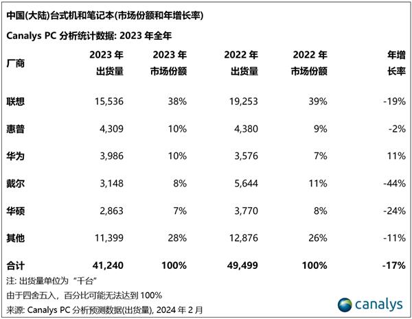 裁員換帥！停用中國芯片致出貨腰斬？