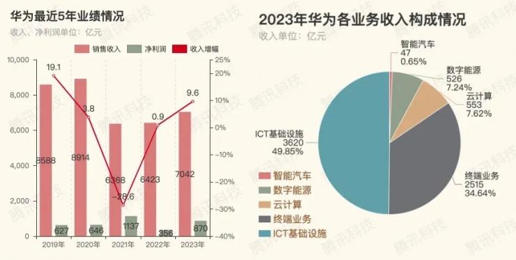 7042 億，華為大漲！