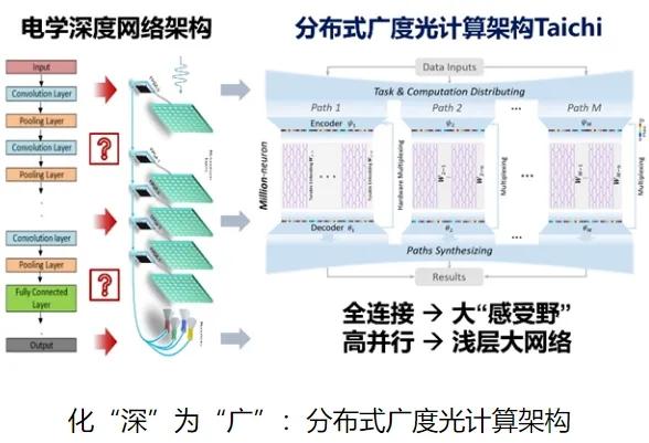 重磅！清華發(fā)布中國(guó) AI 光芯片