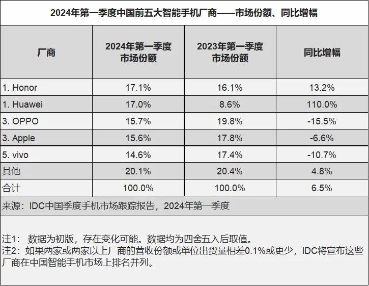 IDC：一季度中國手機(jī)市場榮耀第一！