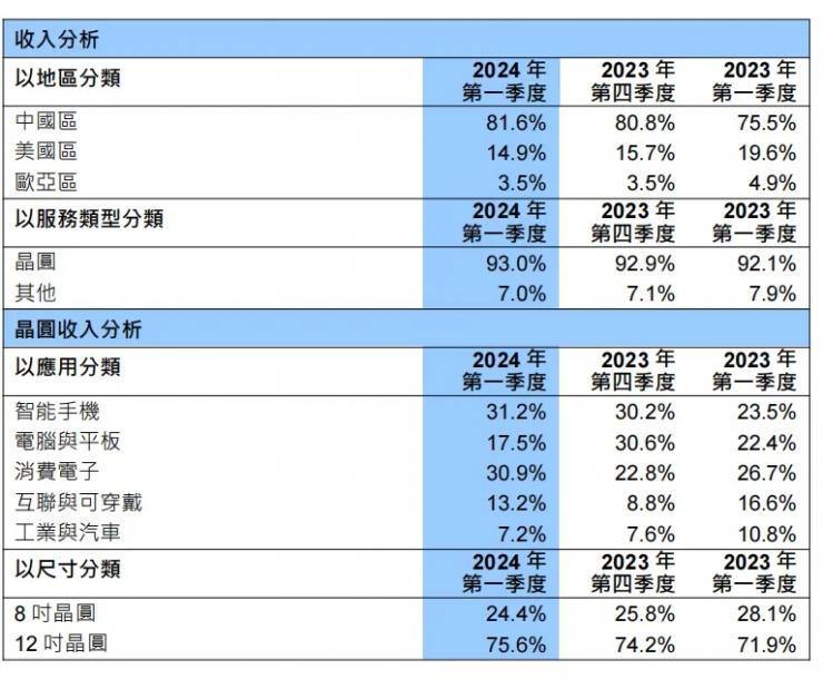 營收首超聯(lián)電、格芯，中芯國際Q1財報亮眼！